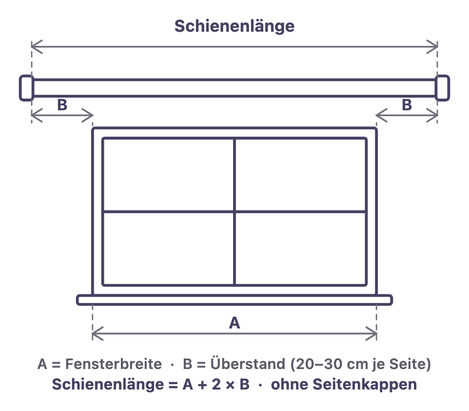 Schienenlänge ausmessen: Fensterbreite A plus Überstand B je Seite ergibt die Schienenlänge A + 2 × B, ohne Seitenkappen