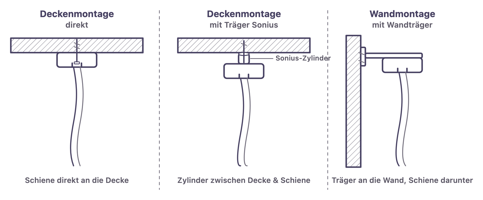 Drei Montagearten im Vergleich: Deckenmontage direkt, Deckenmontage mit Deckenträger Sonius (Zylinder zwischen Decke und Schiene), Wandmontage mit Wandträger