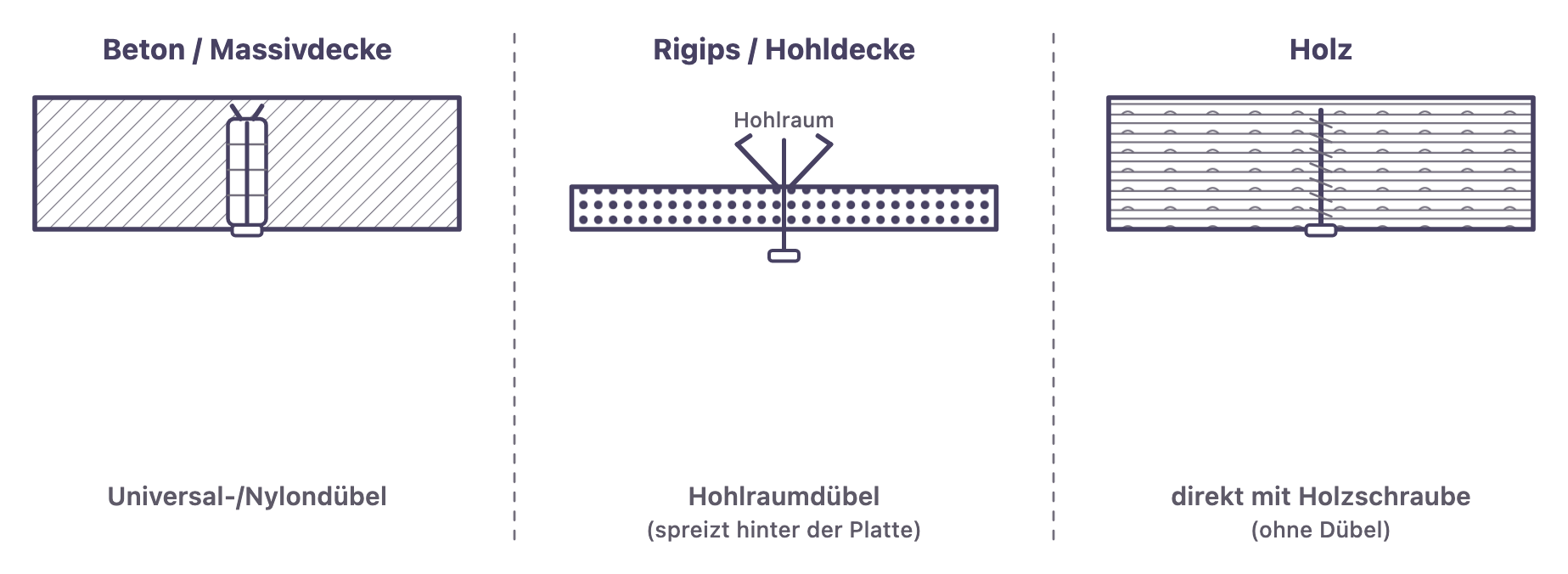 Dübel passend zum Untergrund: Beton/Massivdecke mit Universal-/Nylondübel, Rigips/Hohldecke mit Hohlraumdübel (spreizt hinter der Platte), Holz direkt mit Holzschraube