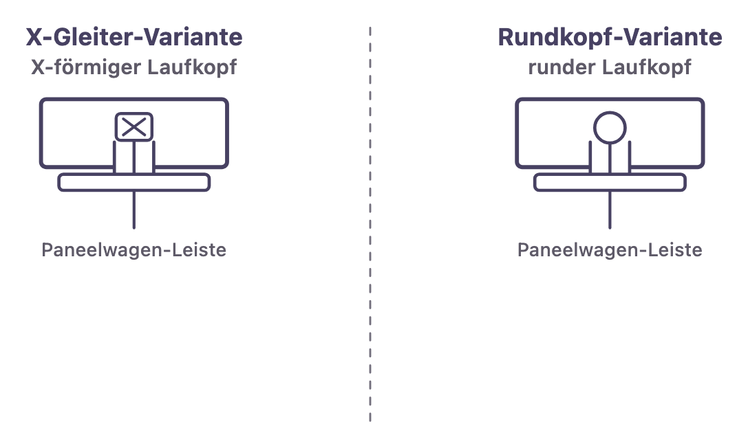 Paneelwagen-Kopf im Schienenlauf: Universal mit Röllchen (rollt im Lauf) gegenüber Pilzkopf/Gleitkopf (gleitet im Lauf), beide an der Paneelwagen-Leiste