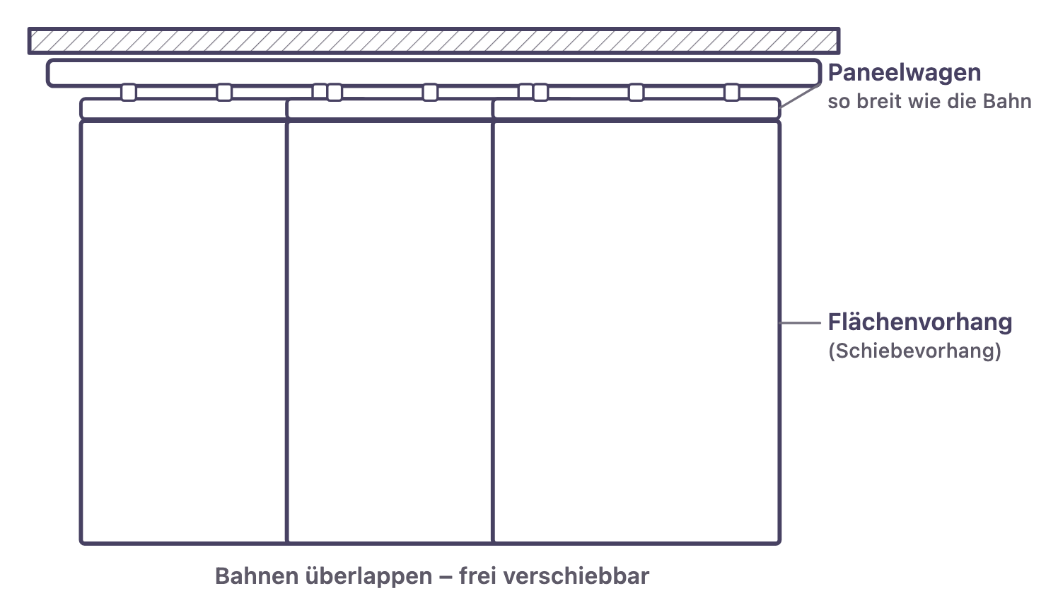 Flächenvorhang mit Paneelwagen: jede Vorhangbahn hängt an einer gleich breiten Paneelwagen-Leiste in der Schiene, die Bahnen überlappen und sind frei verschiebbar