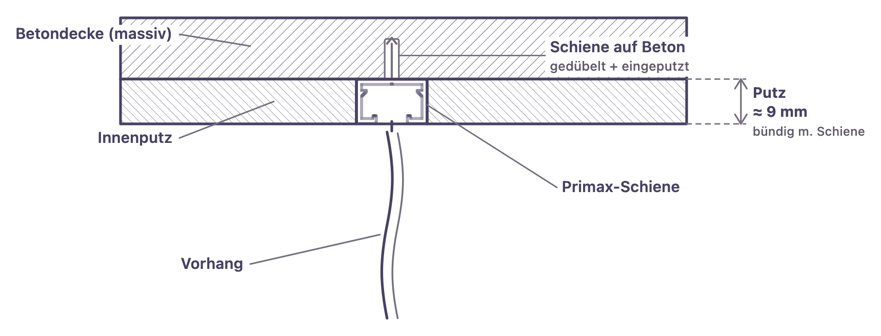 Schnitt durch eine massive Betondecke: Primax-Schiene auf den Beton gedübelt und ringsum bündig mit ca. 9 mm Innenputz eingeputzt